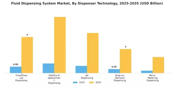Fluid Dispensing System Market Segment Image 0