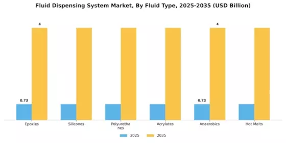 Fluid Dispensing System Market Segment Image 1