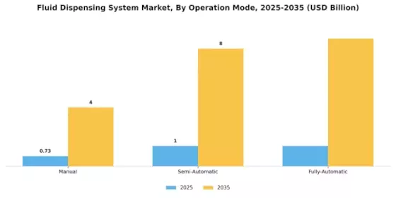 Fluid Dispensing System Market Segment Image 2