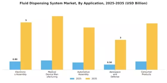 Fluid Dispensing System Market Segment Image 3