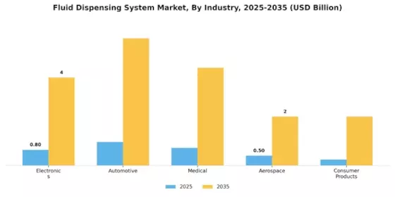 Fluid Dispensing System Market Segment Image 4