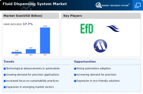 Fluid Dispensing System Market Infographic