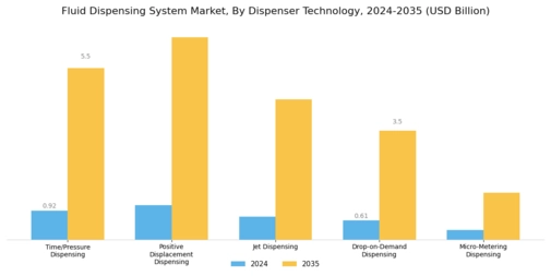 Fluid Dispensing System Market Segment Image 0