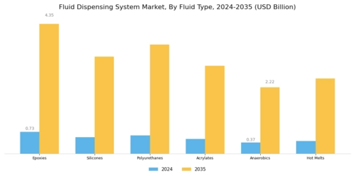 Fluid Dispensing System Market Segment Image 1