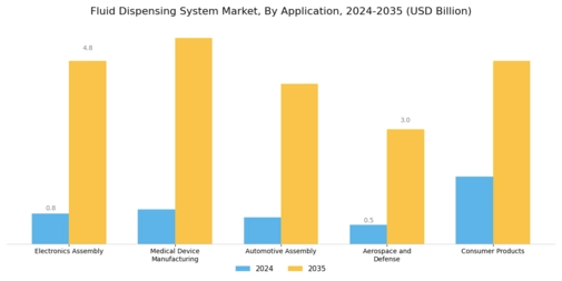 Fluid Dispensing System Market Segment Image 3