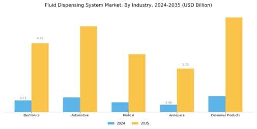 Fluid Dispensing System Market Segment Image 4