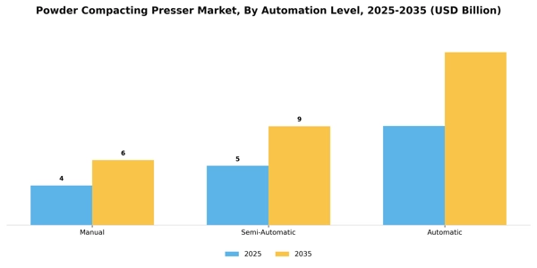 Powder Compacting Presser Market Segment Image 1