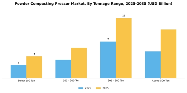 Powder Compacting Presser Market Segment Image 3