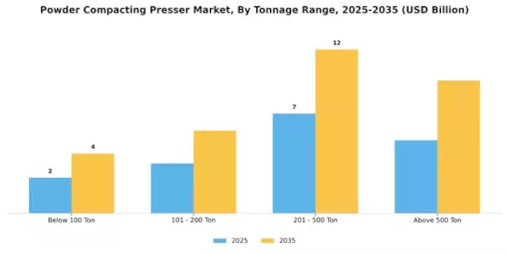 Powder Compacting Presser Market Segment Image 1