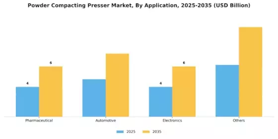 Powder Compacting Presser Market Segment Image 2