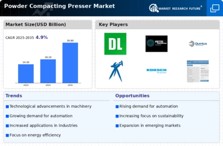 Powder Compacting Presser Market Infographic