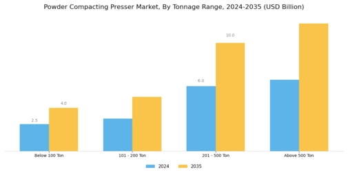 Powder Compacting Presser Market Segment Image 1