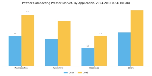 Powder Compacting Presser Market Segment Image 2