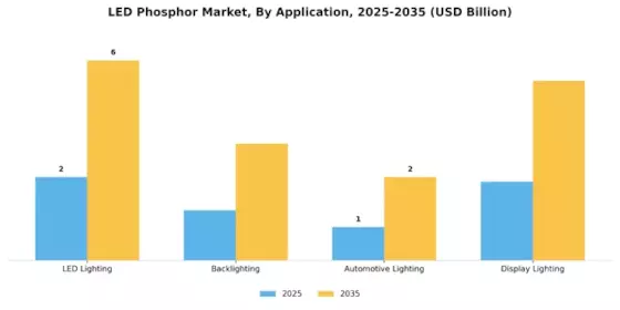 LED Phosphor Market
 Segment Image 0