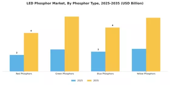 LED Phosphor Market
 Segment Image 1