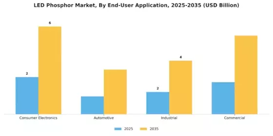 LED Phosphor Market
 Segment Image 2