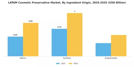 Latam Cosmetic Preservative Market
 Segment Image 2