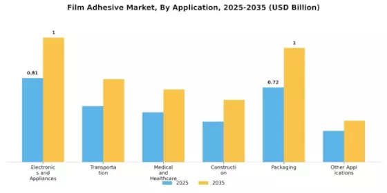 Film Adhesive Market Segment Image 2
