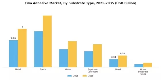 Film Adhesive Market Segment Image 3