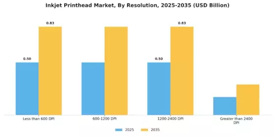 Inkjet Printhead Market Segment Image 1