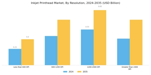 Inkjet Printhead Market Segment Image 1