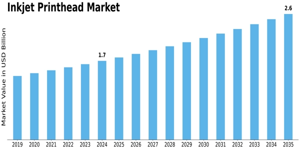 Inkjet Printhead Market Size