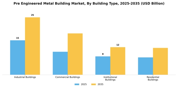 Pre Engineered Metal Building Market Segment Image 0