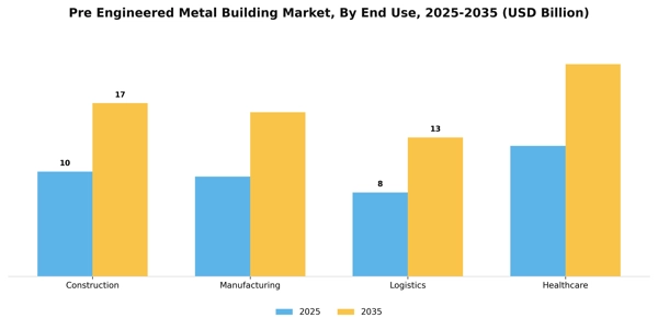Pre Engineered Metal Building Market Segment Image 1