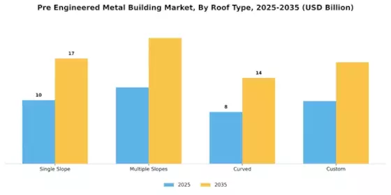 Pre Engineered Metal Building Market Segment Image 1