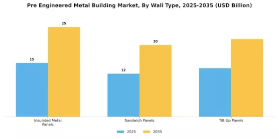 Pre Engineered Metal Building Market Segment Image 2