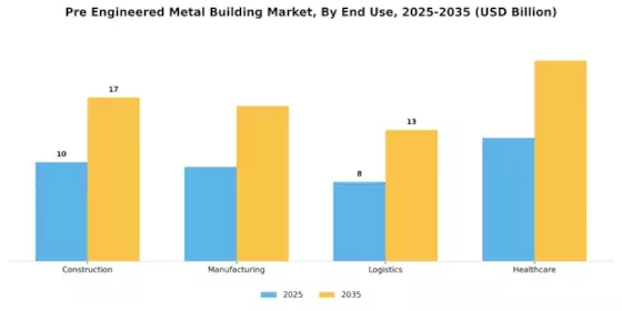 Pre Engineered Metal Building Market Segment Image 3