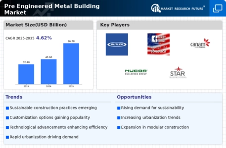 Pre Engineered Metal Building Market Infographic