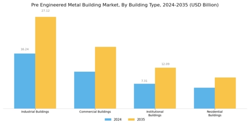 Pre Engineered Metal Building Market Segment Image 0