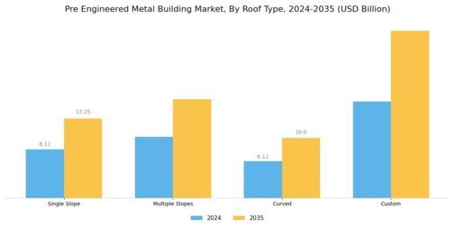 Pre Engineered Metal Building Market Segment Image 1