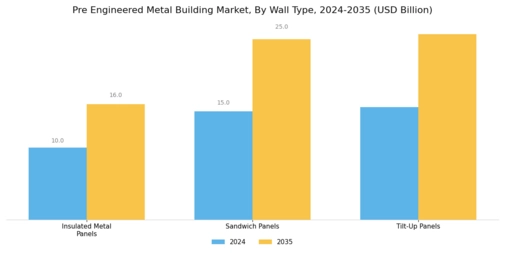 Pre Engineered Metal Building Market Segment Image 2