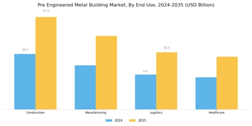 Pre Engineered Metal Building Market Segment Image 3