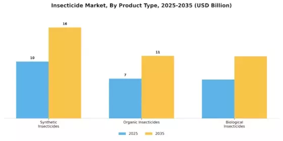살충제 시장 Segment Image 0