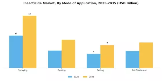 살충제 시장 Segment Image 1