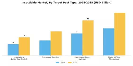 살충제 시장 Segment Image 2