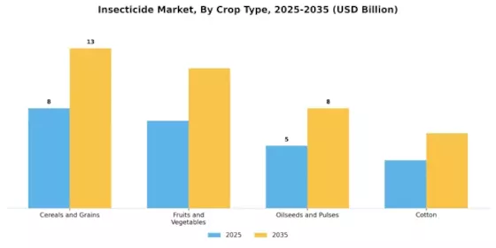 살충제 시장 Segment Image 3