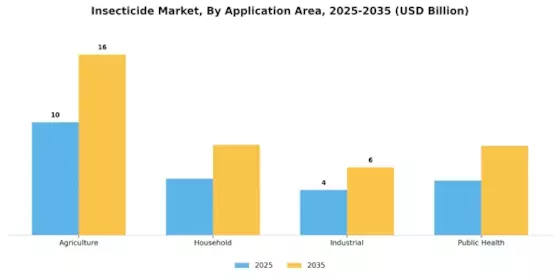 살충제 시장 Segment Image 4