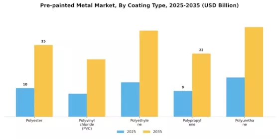 Pre painted Metal Market Segment Image 0