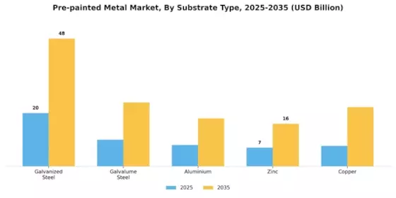 Pre painted Metal Market Segment Image 1