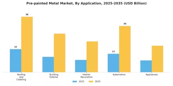 Pre painted Metal Market Segment Image 2
