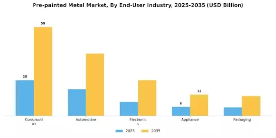 Pre painted Metal Market Segment Image 3