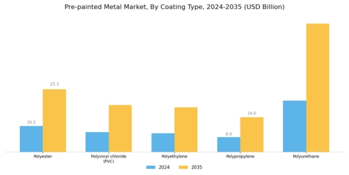 Pre painted Metal Market Segment Image 0