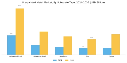 Pre painted Metal Market Segment Image 1