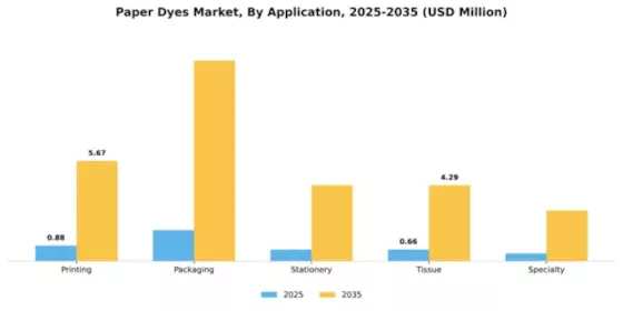 Paper Dyes Market Segment Image 0