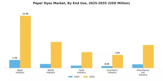 Paper Dyes Market Segment Image 1