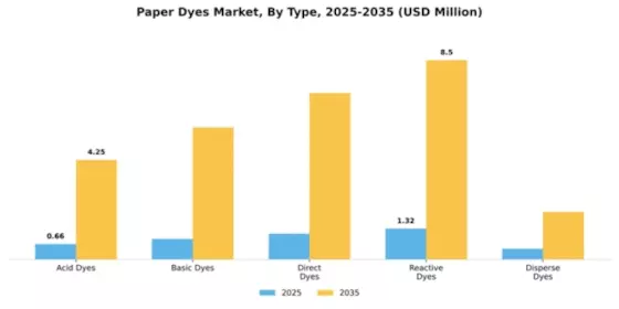 Paper Dyes Market Segment Image 2